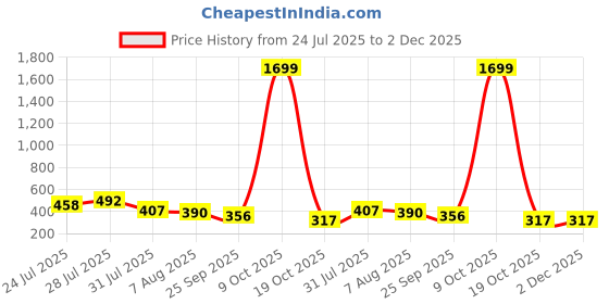 myntra.com bmino Stylish Designer Earrings- GRN bmino Price History Graph from 24 Jul 2025 to 2 Dec 2025