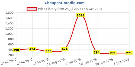 myntra.com bmino Stylish Designer Earrings- RD bmino Price History Graph from 23 Jul 2025 to 4 Oct 2025
