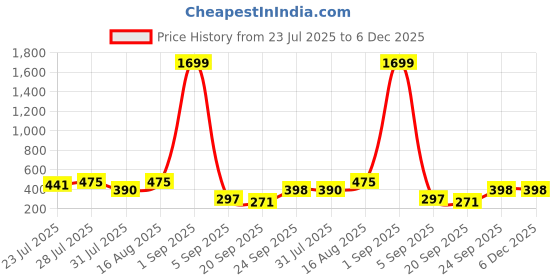 myntra.com bmino Stylish Designer Earrings- Red bmino Price History Graph from 23 Jul 2025 to 5 Dec 2025