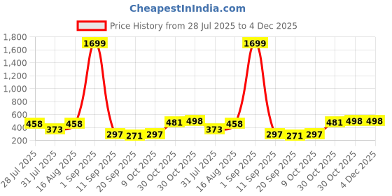 myntra.com bmino Stylish Designer Earrings- WH bmino Price History Graph from 28 Jul 2025 to 4 Dec 2025