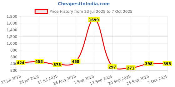 myntra.com bmino Stylish Designer Earrings- WHITE bmino Price History Graph from 23 Jul 2025 to 4 Oct 2025