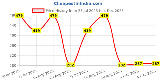 myntra.com BMINO Women Pink Jewellery Set bmino Price History Graph from 28 Jul 2025 to 3 Dec 2025