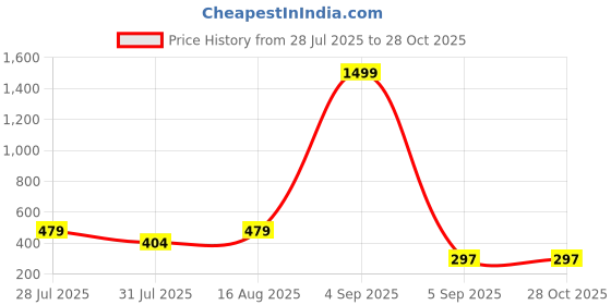 myntra.com BMINO Women Silver Jewellery Set bmino Price History Graph from 28 Jul 2025 to 27 Oct 2025