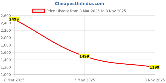 myntra.com bmw CG MOBILE Abstract Printed iPhone 15 Pro Back Case Mobile Accessories bmw Price History Graph from 8 Mar 2025 to 8 Nov 2025