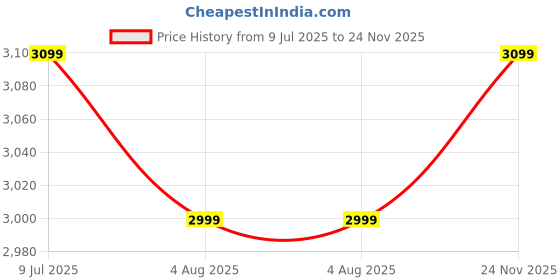 myntra.com bmw CG MOBILE Quirky Printed iPhone 16 Plus Back Case Mobile Accessories bmw Price History Graph from 9 Jul 2025 to 24 Nov 2025