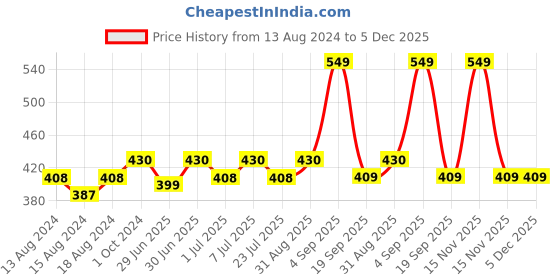 myntra.com BN PARFUMS Black Ziz Eau De Toilette-100ml bn parfums Price History Graph from 13 Aug 2024 to 4 Dec 2025