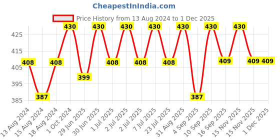 myntra.com BN PARFUMS Magic Couture Eau De Toilette - 100 ml bn parfums Price History Graph from 13 Aug 2024 to 1 Dec 2025