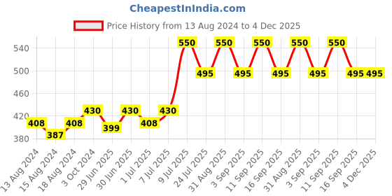 myntra.com BN PARFUMS Men Dark Black EDP 100 ml bn parfums Price History Graph from 13 Aug 2024 to 4 Dec 2025