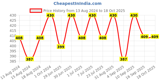 myntra.com BN PARFUMS Shiny Men Eau De Toilette 100 ml bn parfums Price History Graph from 13 Aug 2024 to 17 Oct 2025