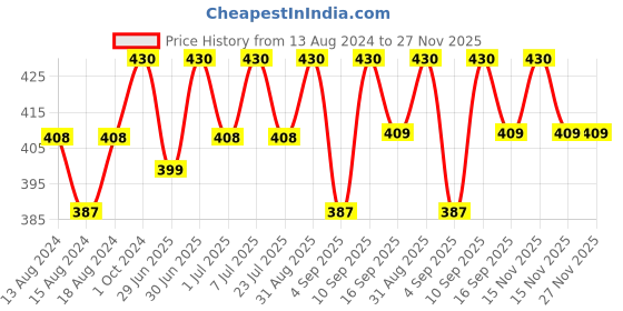 myntra.com BN PARFUMS Shiny Pour Femme Eau De Perfume 100 ml bn parfums Price History Graph from 13 Aug 2024 to 27 Nov 2025