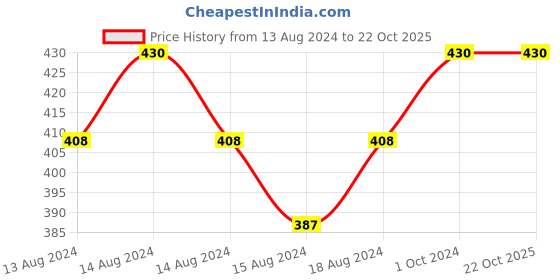myntra.com bn parfums BN PERFUMS BN SKIN Eau De Toilette - 100 ml bn parfums Price History Graph from 13 Aug 2024 to 21 Oct 2025