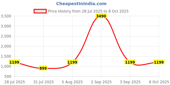 myntra.com boAt Aavante Bar 480 Speaker With Dual Full Range Driver & 7 Hours Playback boat Price History Graph from 28 Jul 2025 to 7 Oct 2025