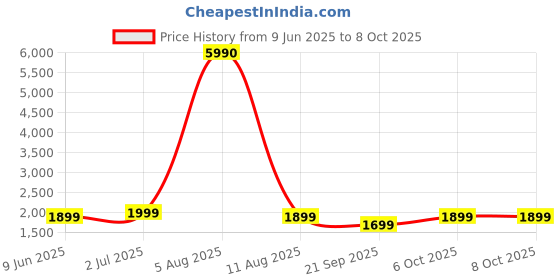 myntra.com boAt Aavante Bar 590 Speaker With Upto 7 Hours Playtime boat Price History Graph from 9 Jun 2025 to 7 Oct 2025