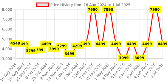 myntra.com boAt Aavante Bar Opera Wired & Wireless Speakers With Multi Connectivity boat Price History Graph from 16 Aug 2024 to 1 Jul 2025