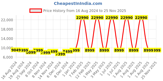 myntra.com boAt Aavante Bar Theme 2.1 Channel with Wireless Subwoofer boat Price History Graph from 16 Aug 2024 to 25 Nov 2025