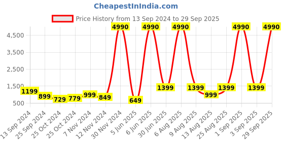 myntra.com boAt Airdopes 120 True Wireless Earbuds boat Price History Graph from 13 Sep 2024 to 29 Sep 2025