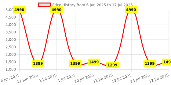 myntra.com boAt Airdopes 121 Pro Plus TWS EarBuds w/ 100H Playtime, 4 Mics w/ ENx & BEAST Mode boat Price History Graph from 6 Jun 2025 to 14 Jul 2025