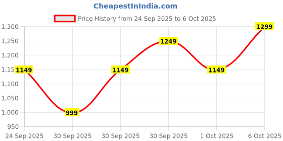 myntra.com boAt Airdopes 121 Pro Plus TWS EarBuds w/ 100H Playtime, 4 Mics w/ ENx & BEAST Mode boat Price History Graph from 24 Sep 2025 to 6 Oct 2025