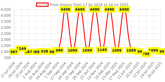 myntra.com boAt Airdopes 125 with Upto 50 hours battery & ASAP Charge Earbuds boat Price History Graph from 17 Jul 2024 to 14 Jul 2025