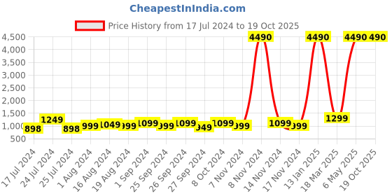 myntra.com boAt Airdopes 125 with Upto 50 hours battery & ASAP Charge Earbuds boat Price History Graph from 17 Jul 2024 to 17 Oct 2025
