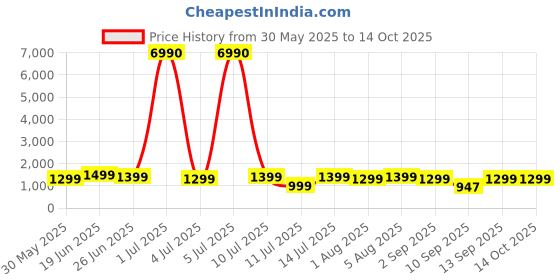 myntra.com boAt Airdopes 131 Elite ANC Earbuds boat Price History Graph from 30 May 2025 to 13 Oct 2025