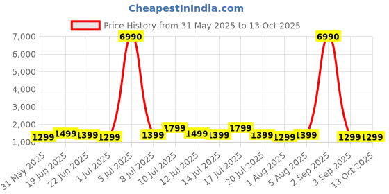 myntra.com boAt Airdopes 131 Elite ANC Earbuds boat Price History Graph from 31 May 2025 to 13 Oct 2025