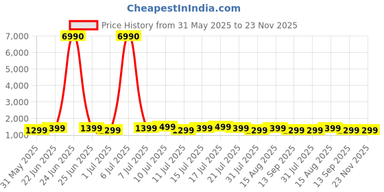 myntra.com boAt Airdopes 131 Elite ANC Earbuds boat Price History Graph from 31 May 2025 to 23 Nov 2025
