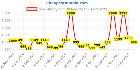 myntra.com boAt Airdopes 131 M with upto 15 Hours Playback TWS Headset - Krypton Blue boat Price History Graph from 20 Nov 2024 to 1 Oct 2025