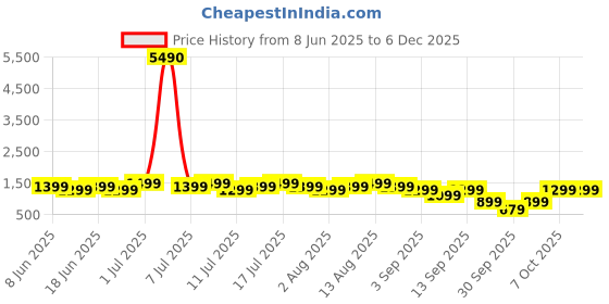 myntra.com boAt Airdopes 131 Pro Buds TWS Earphones boat Price History Graph from 8 Jun 2025 to 5 Dec 2025