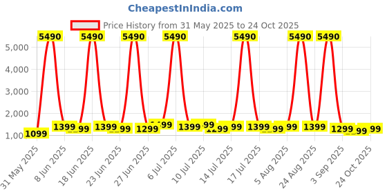 myntra.com boAt Airdopes 131 Pro Buds TWS Earphones boat Price History Graph from 31 May 2025 to 24 Oct 2025