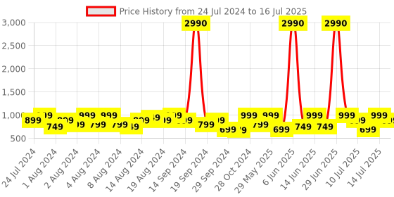 myntra.com boAt Airdopes 131 TWS Earbuds boat Price History Graph from 24 Jul 2024 to 14 Jul 2025