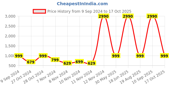myntra.com boAt Airdopes 131 TWS Earbuds boat Price History Graph from 9 Sep 2024 to 17 Oct 2025