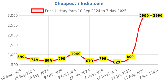 myntra.com boAt Airdopes 131/138 M TWS Earbuds boat Price History Graph from 10 Sep 2024 to 5 Nov 2025