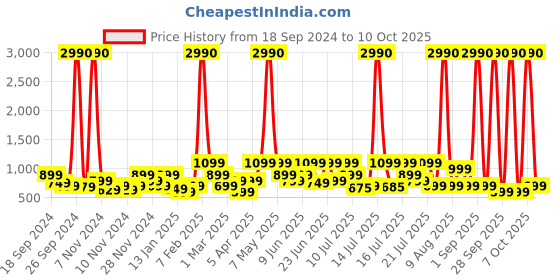 myntra.com boAt Airdopes 131/138 TWS With 60H Battery Life 13mm Driver & ASAP Charge Earbuds boat Price History Graph from 18 Sep 2024 to 10 Oct 2025