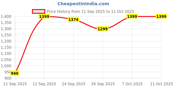 myntra.com boAt Airdopes 141 Elite ANC True Wireless In Ear Headphones boat Price History Graph from 11 Sep 2025 to 11 Oct 2025