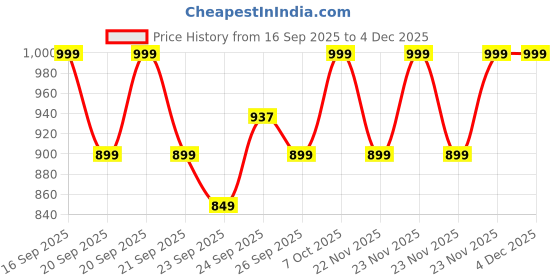 myntra.com boAt Airdopes 141 Gen 2 48Hrs Playback True Wireless In Ear Headphones boat Price History Graph from 16 Sep 2025 to 4 Dec 2025