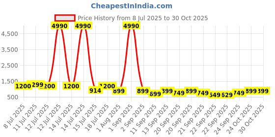 myntra.com boAt Airdopes 141 Pro Buds Headphones boat Price History Graph from 8 Jul 2025 to 29 Oct 2025