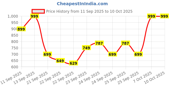 myntra.com boAt Airdopes 141 True Wireless In Ear Headphones boat Price History Graph from 11 Sep 2025 to 10 Oct 2025