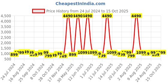 myntra.com boAt Airdopes 148 True Wireless Earbuds boat Price History Graph from 24 Jul 2024 to 15 Oct 2025