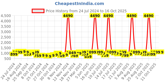 myntra.com boAt Airdopes 148 True Wireless Earbuds boat Price History Graph from 24 Jul 2024 to 16 Oct 2025