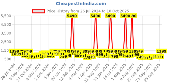 myntra.com boAt Airdopes 155 Earbuds boat Price History Graph from 26 Jul 2024 to 10 Oct 2025