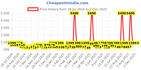 myntra.com boAt Airdopes 155 Earbuds boat Price History Graph from 26 Jul 2024 to 2 Dec 2025