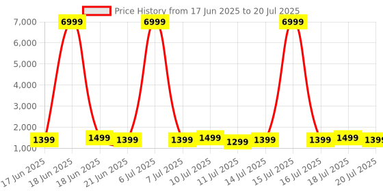 myntra.com boAt Airdopes 161 ANC Elite Earbuds boat Price History Graph from 17 Jun 2025 to 14 Jul 2025