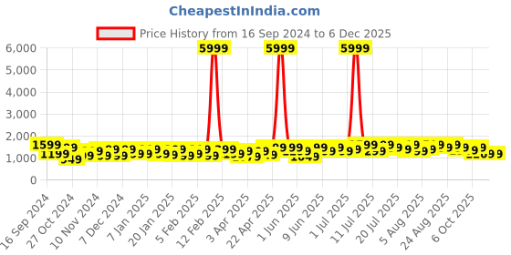 myntra.com boAt Airdopes 161 ANC TWS Earphones boat Price History Graph from 16 Sep 2024 to 4 Dec 2025