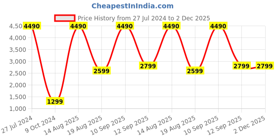 myntra.com boAt Airdopes 207 True Wireless Earbuds boat Price History Graph from 27 Jul 2024 to 1 Dec 2025