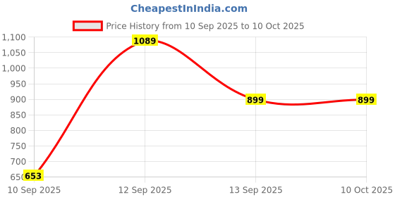 myntra.com boAt Airdopes 212 Noir Black True Wireless Earbuds boat Price History Graph from 10 Sep 2025 to 10 Oct 2025