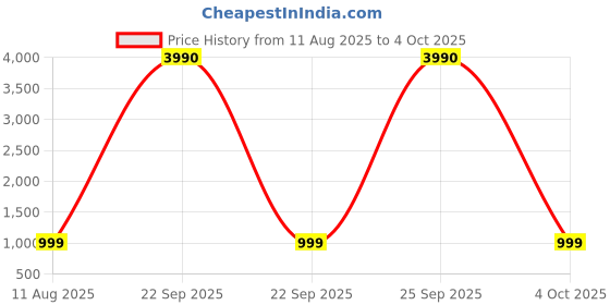 myntra.com boAt Airdopes 219 Wireless Earbuds with 40 Hours Playback, BEAST Mode & ENX Calling boat Price History Graph from 11 Aug 2025 to 4 Oct 2025