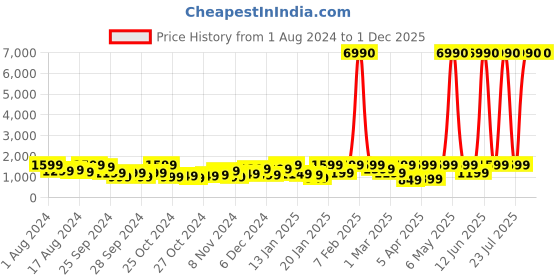 myntra.com boAt Airdopes 280 ANC Wireless Earbuds boat Price History Graph from 1 Aug 2024 to 1 Dec 2025