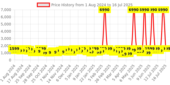 myntra.com boAt Airdopes 280 ANC Wireless Earbuds boat Price History Graph from 1 Aug 2024 to 14 Jul 2025