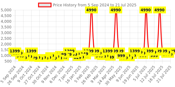 myntra.com boAt Airdopes 301 True Wireless Earbuds With Upto 75Hrs Playtime boat Price History Graph from 5 Sep 2024 to 14 Jul 2025